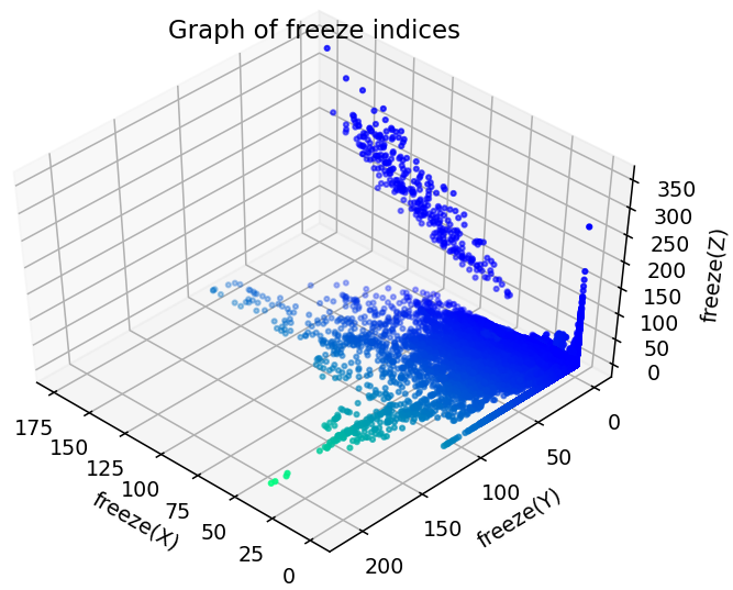 Plot of Freeze Indices