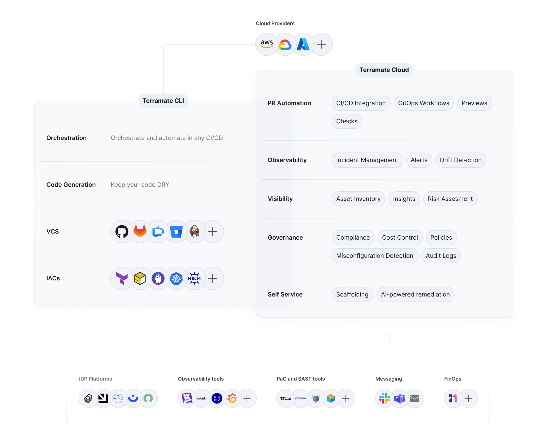 Terramate Platform