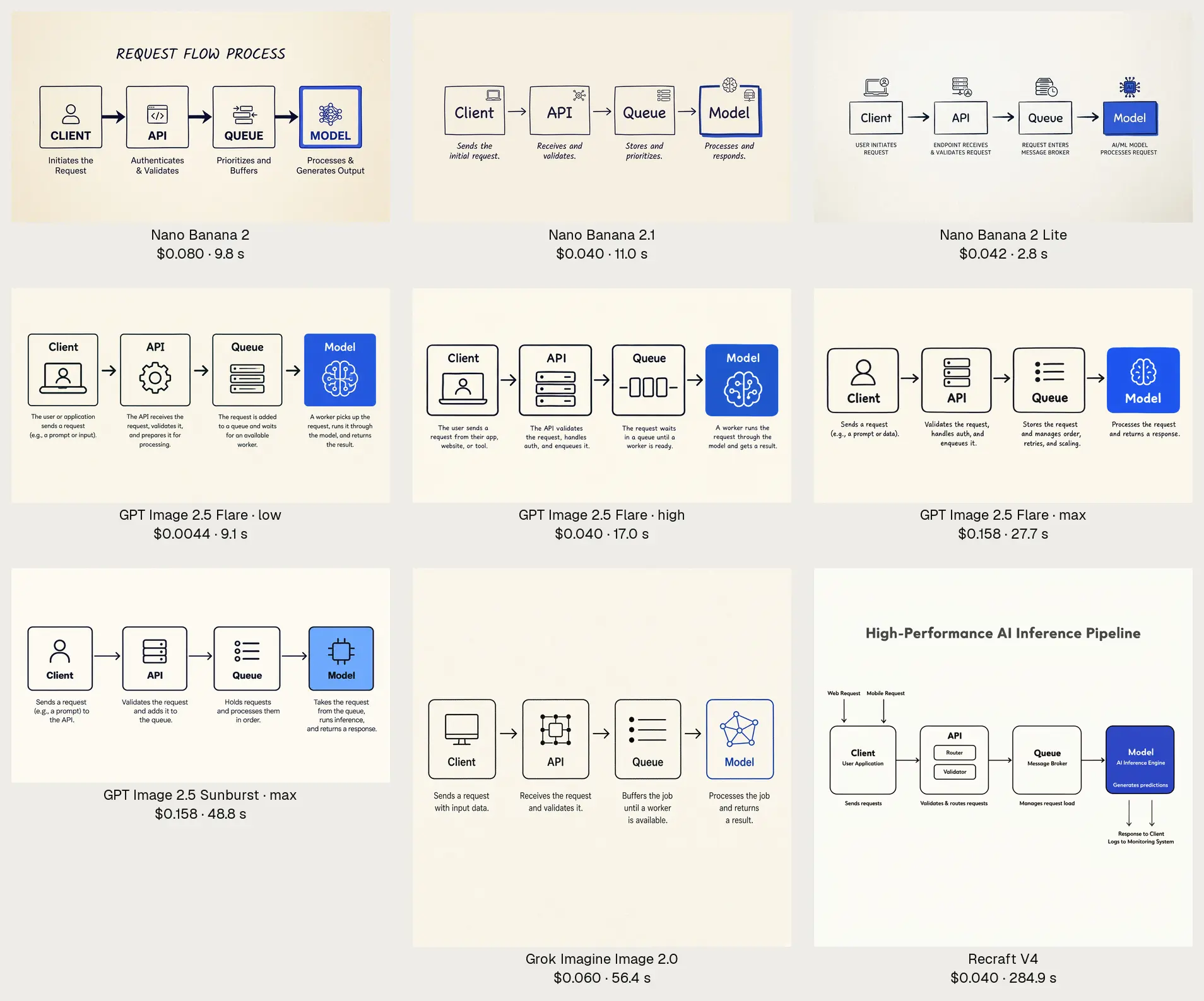 Nine flow diagrams with boxes labelled Client, API, Queue and Model, one per model and setting.