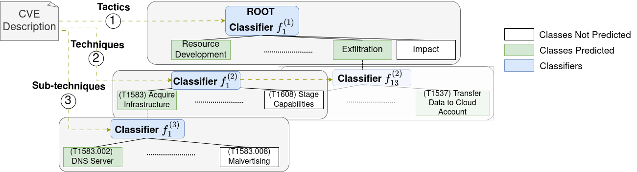 Hierarchical Classifier