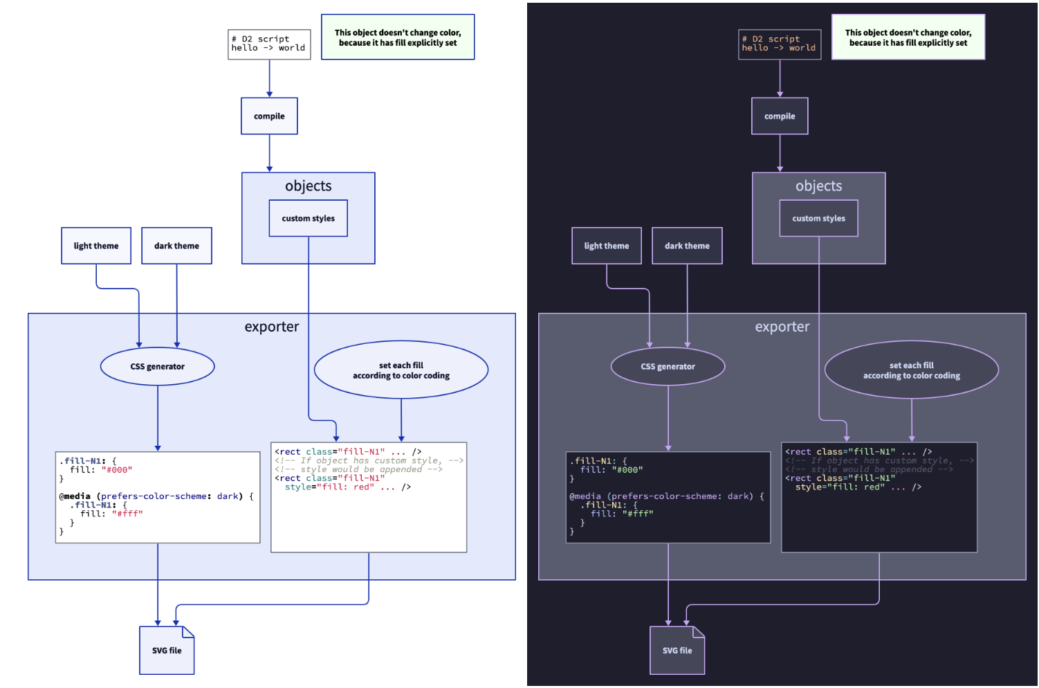 Dark-mode responsive diagrams | D2 Documentation