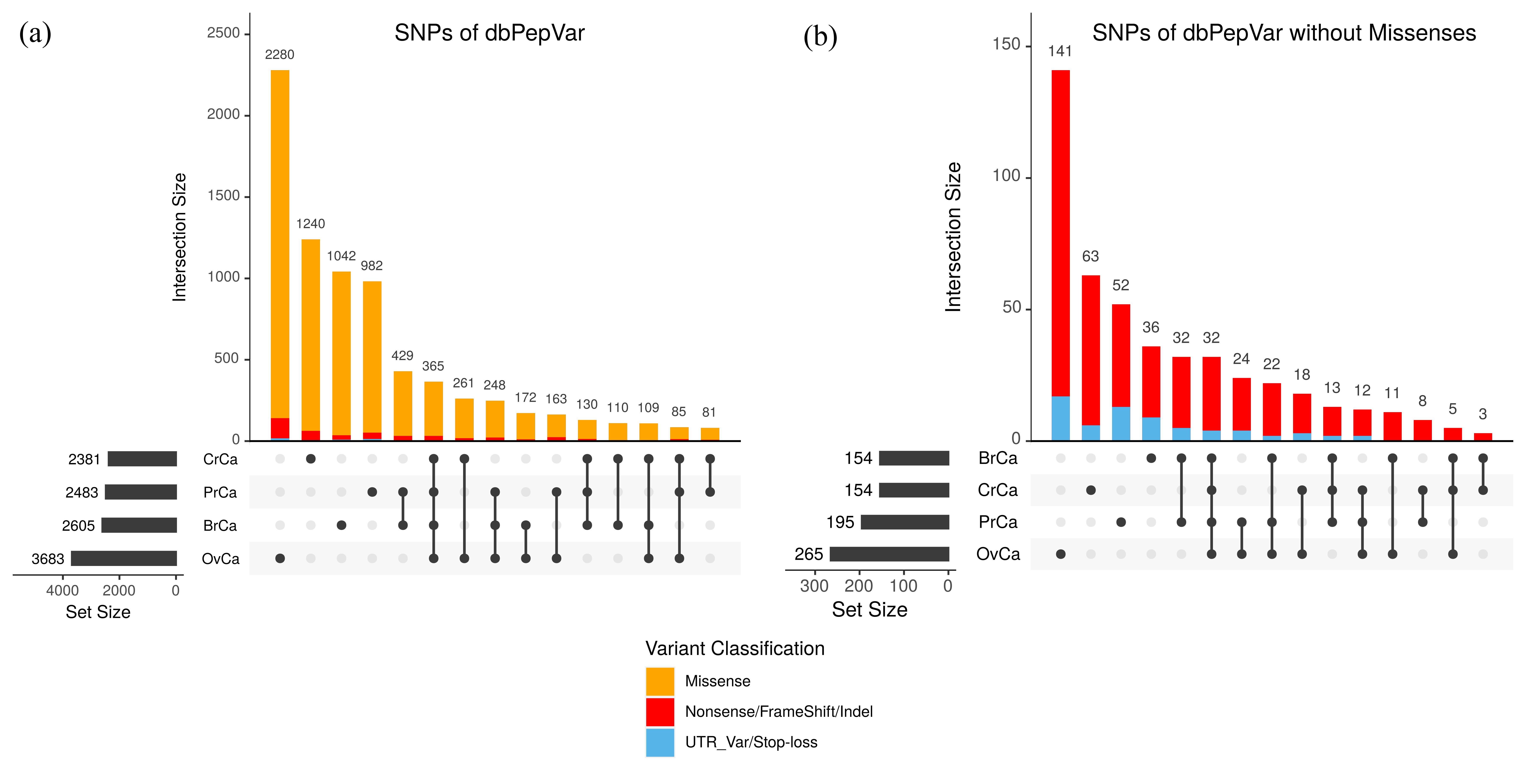 Figure 2. Variant distribution by sample