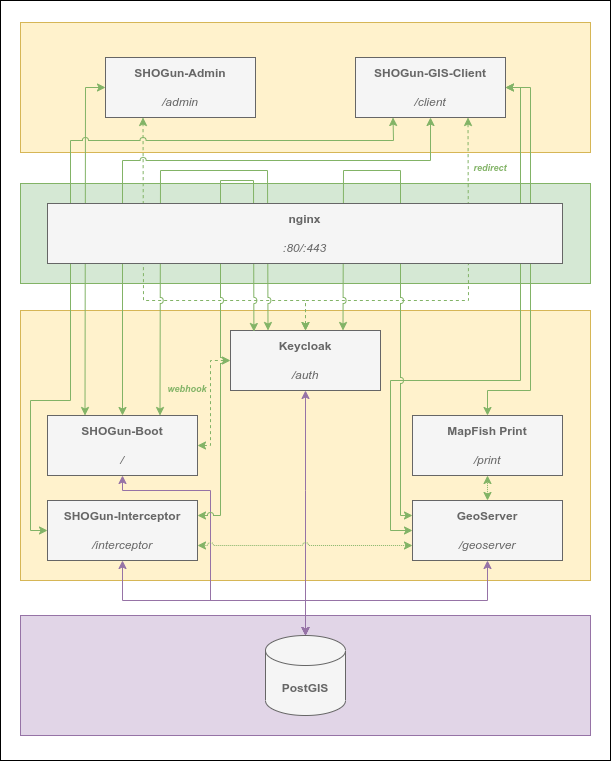 System architecture