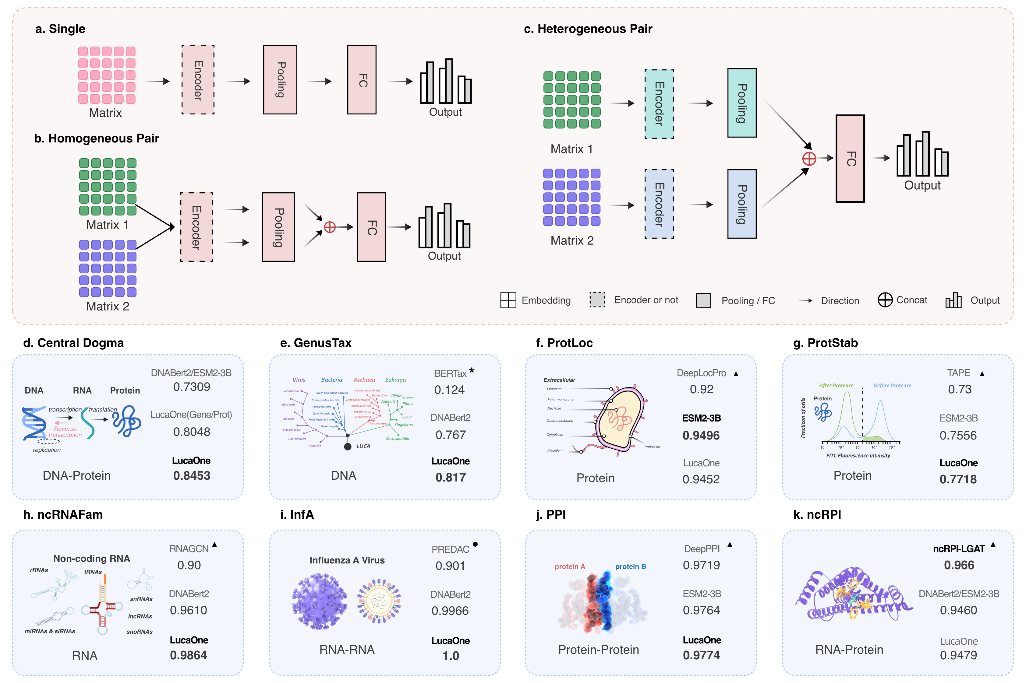 Downstream task network with three input types and results comparison of 8 ver-
ification tasks