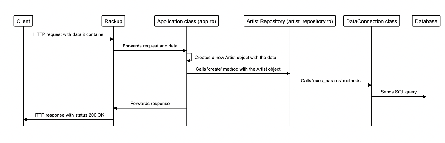 post-artists-diagram