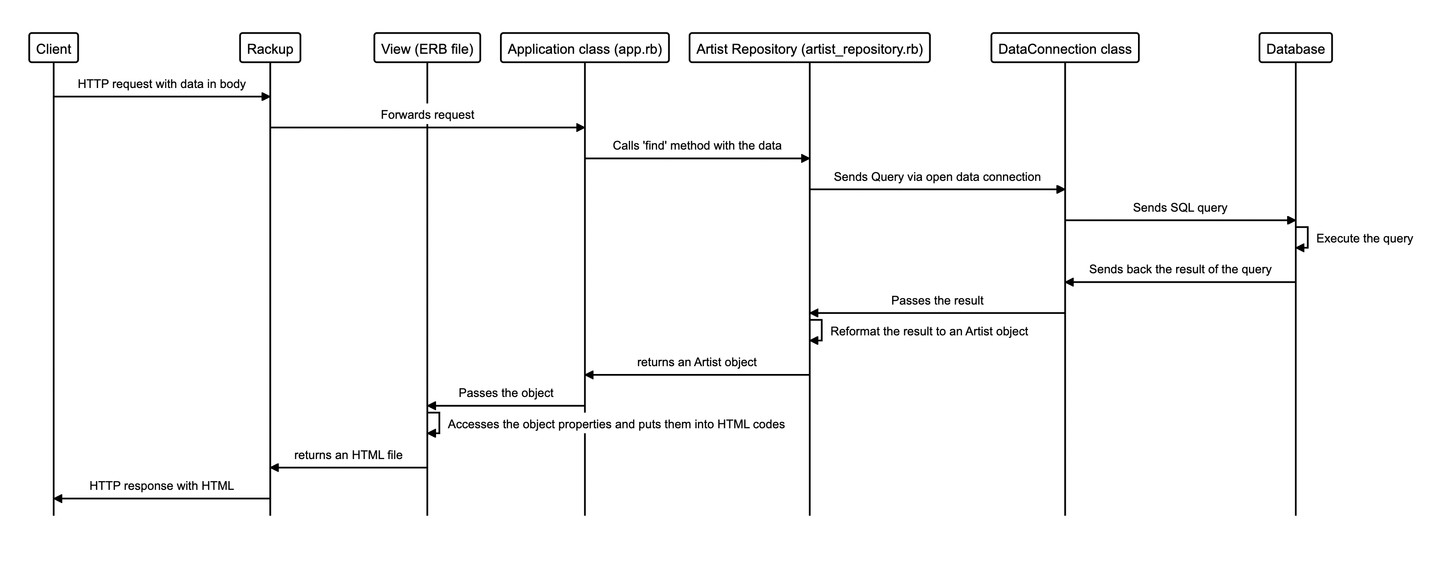 get-artists-id-diagram