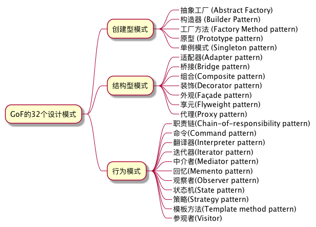 GoF的23个设计模式