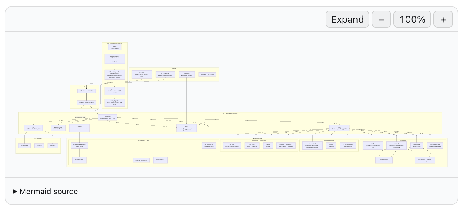 A large Mermaid architecture diagram rendered inline with zoom controls