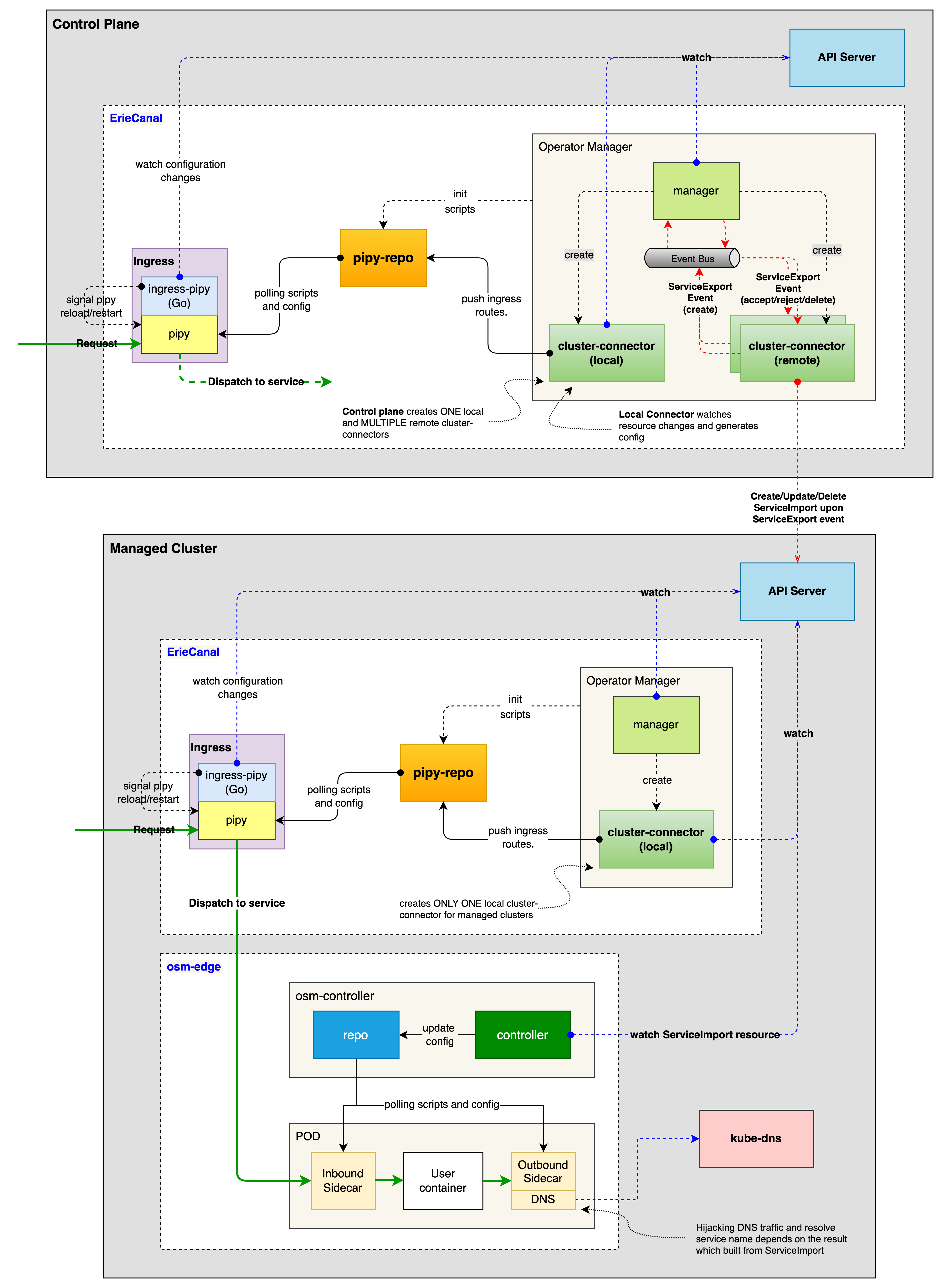 ErieCanal Architecture diagram