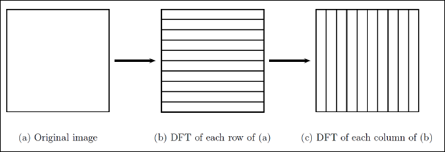 2D-DFT Separability