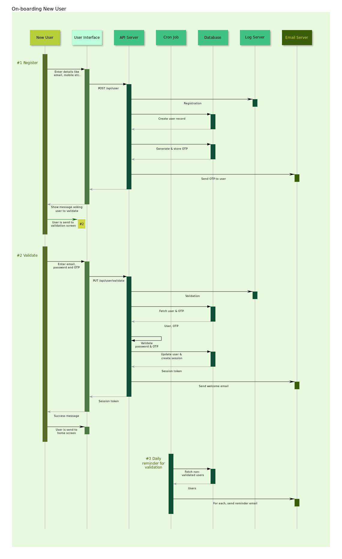 Generated Sequence Diagram