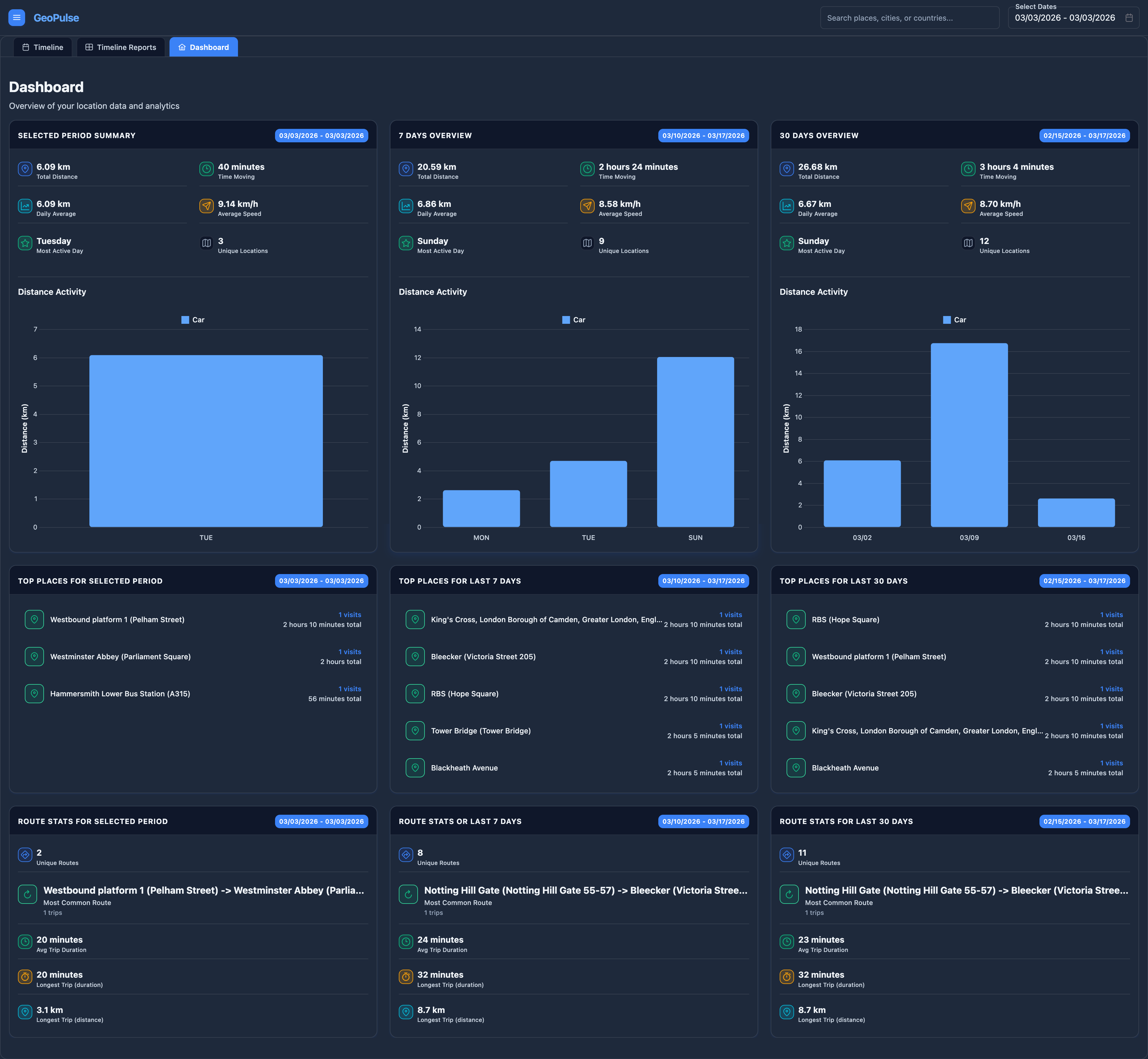 Dashboard overview with key activity metrics