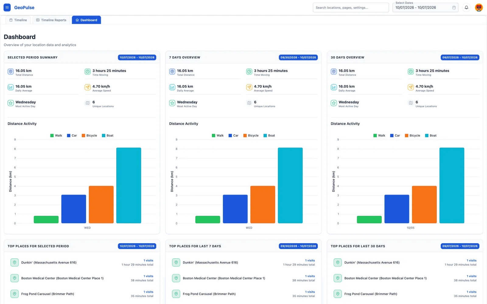 Dashboard with distance activity charts