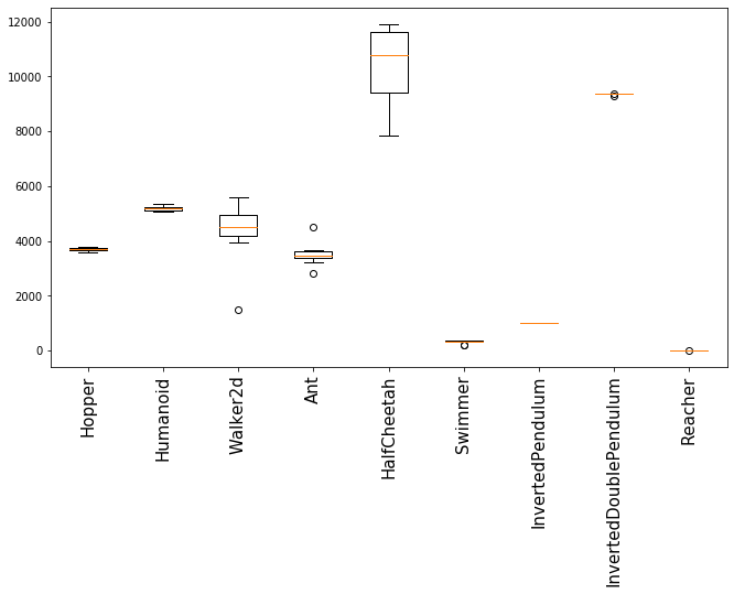 Box Plots