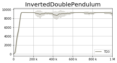 InvertedDoublePendulum-v2