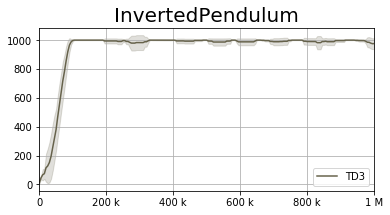 InvertedPendulum-v2