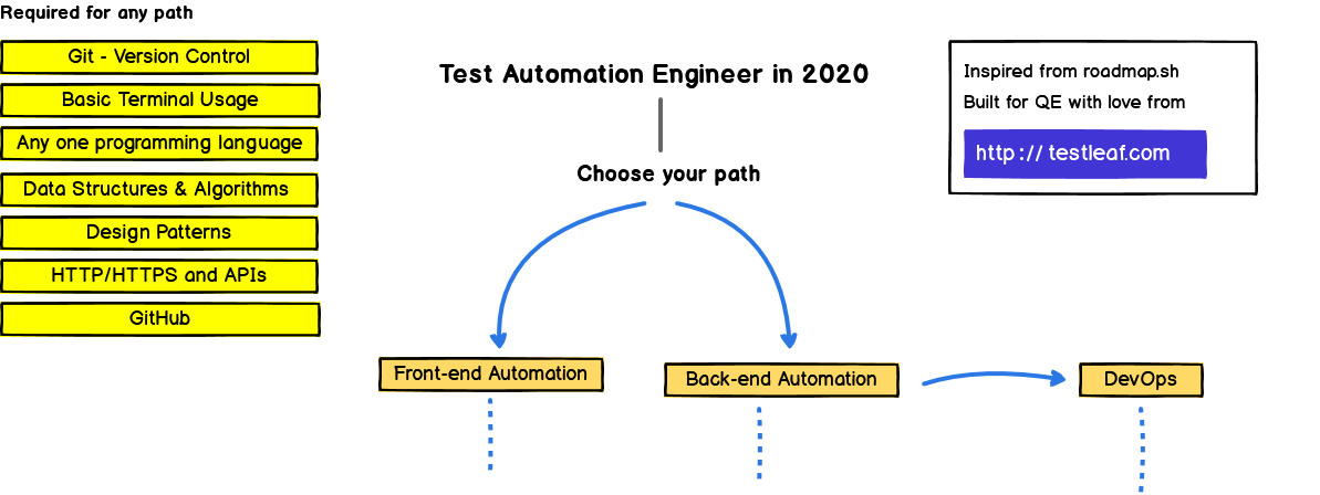 Automation Test Engineer Roadmap Introduction