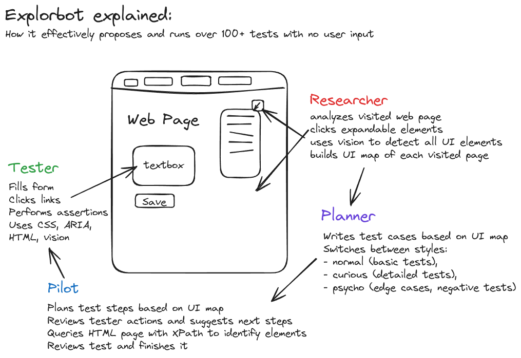 Explorbot Architecture