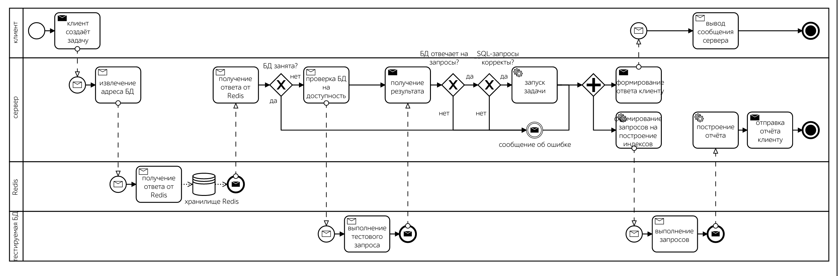 BPMN-схема