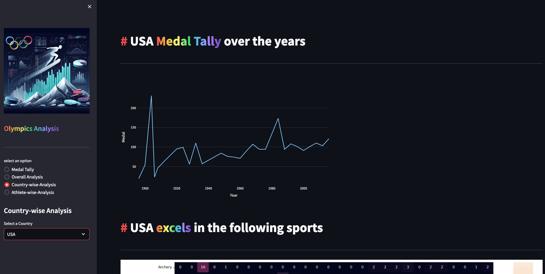 GitHub - tesvn7/indian-olympic-analysis · GitHub