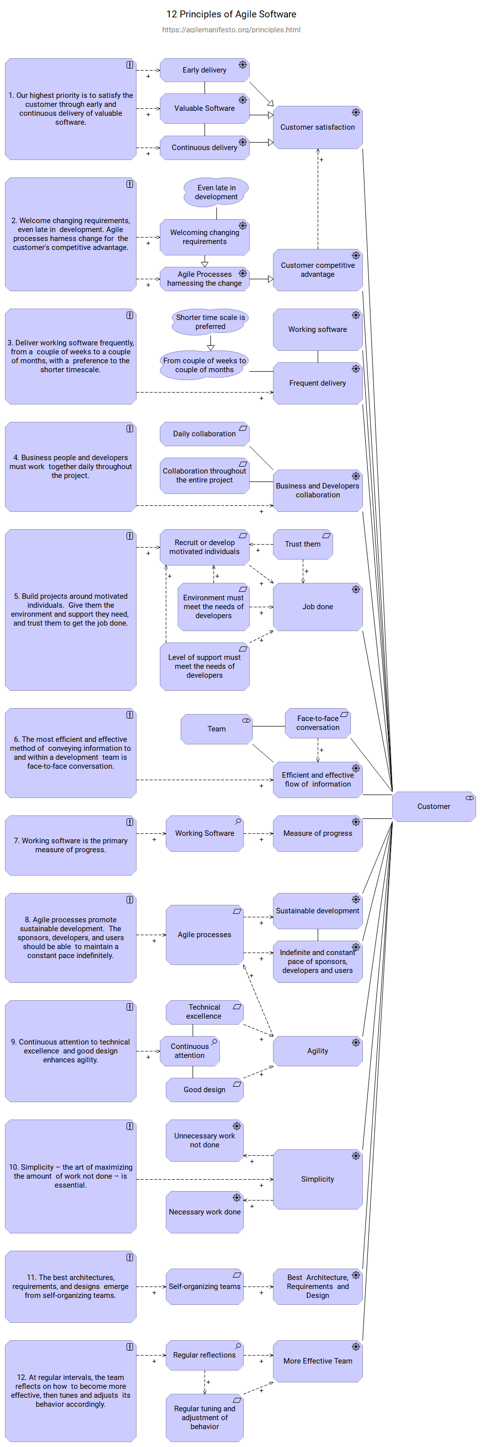 12 Principles of Agile Software image