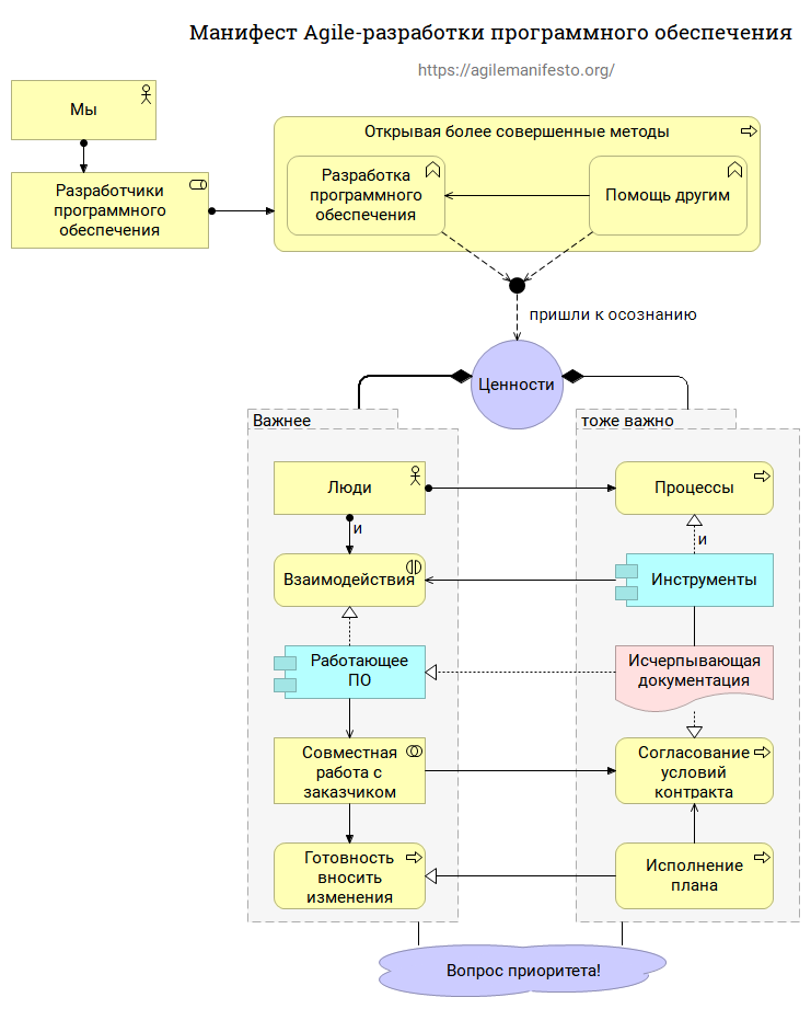 Agile Manifesto in ArchiMate image (RUS)