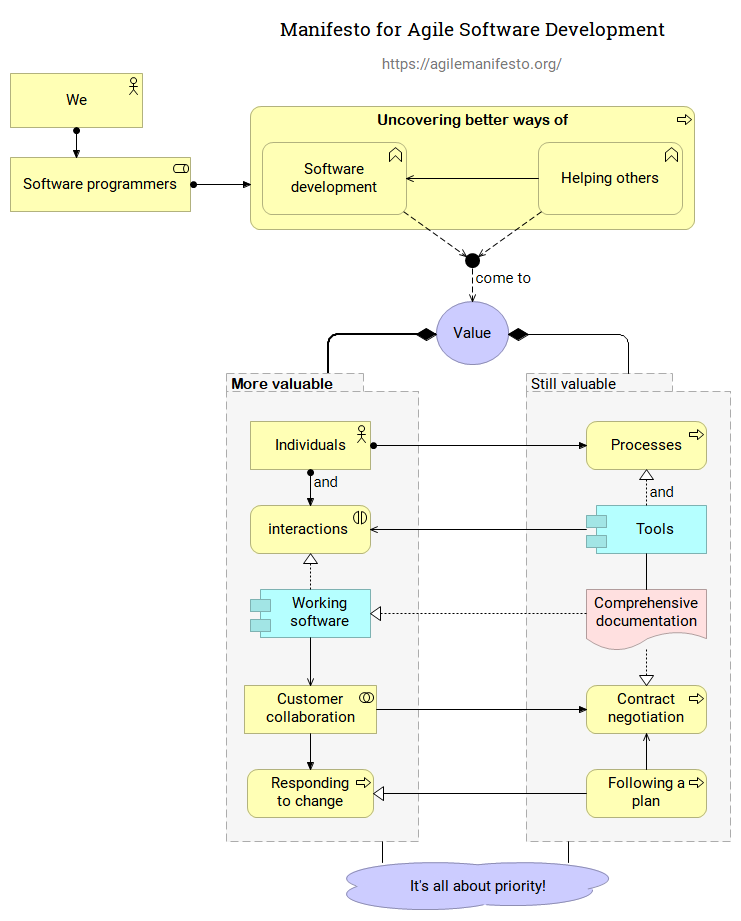 Agile Manifesto in ArchiMate image