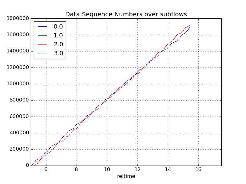 Data Sequence Number (DSN) per subflow plot