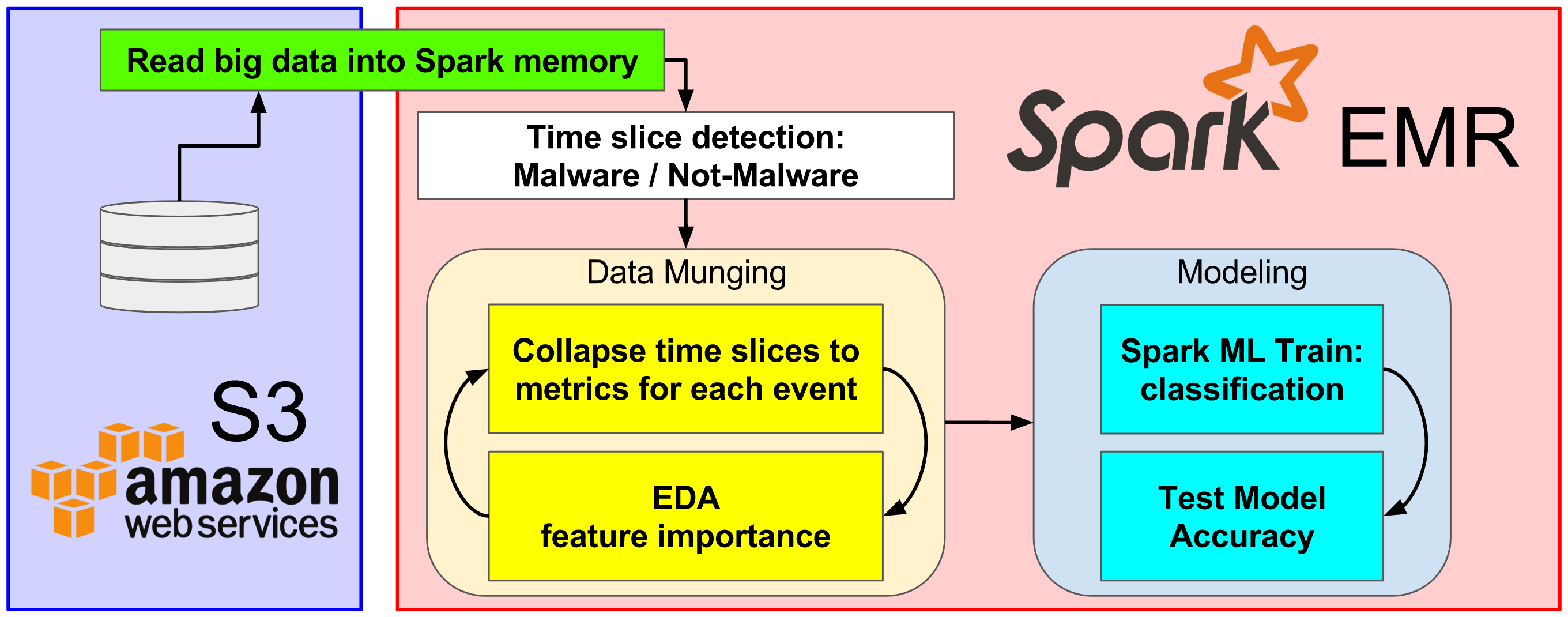 Spark ML Pipeline