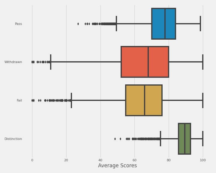 Average Score Distribution