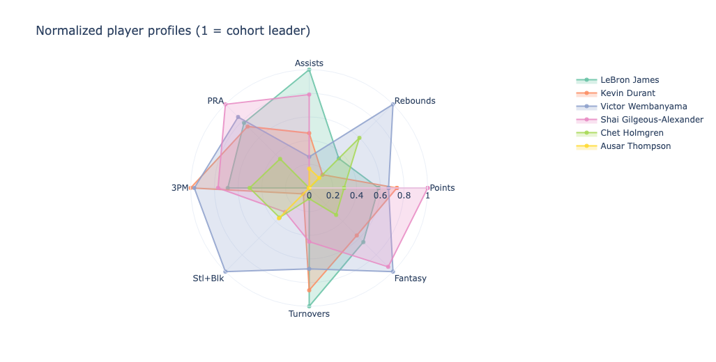 Hooplytics player radar chart