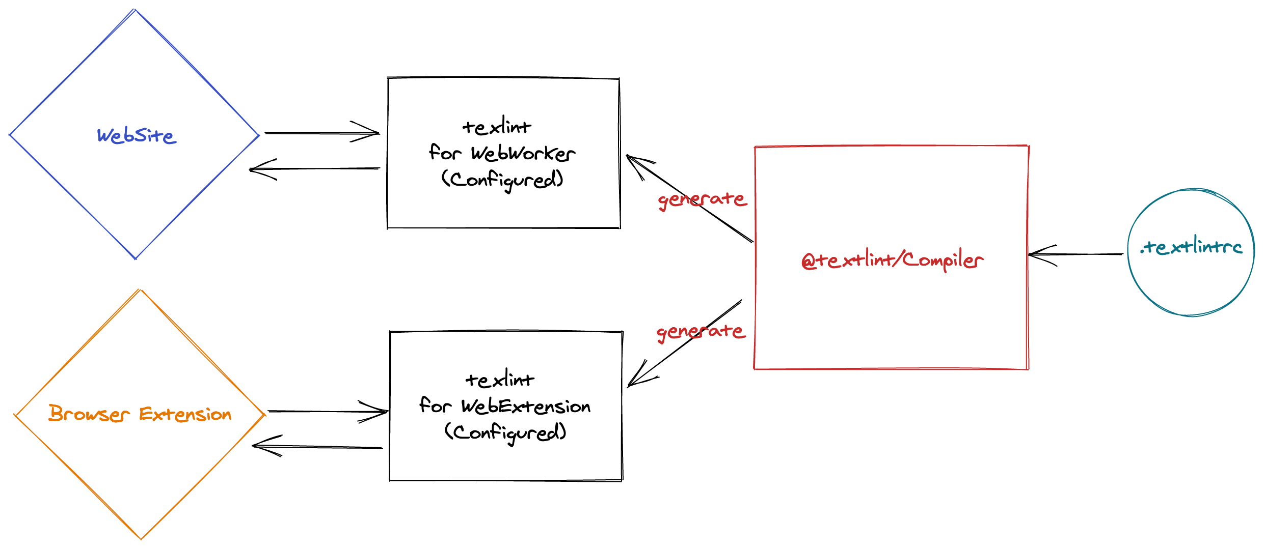 textlint editor