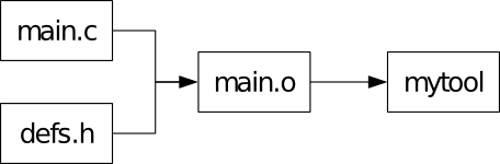 example dependency chart for compiling a C program