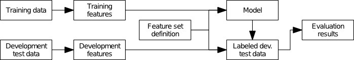 example dependency chart for running machine learning experiments