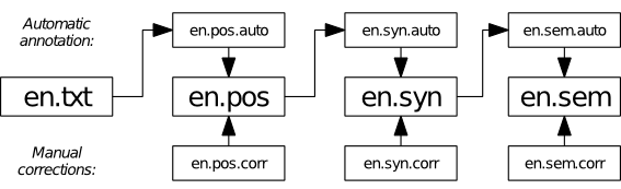 example dependency chart for running an NLP pipeline