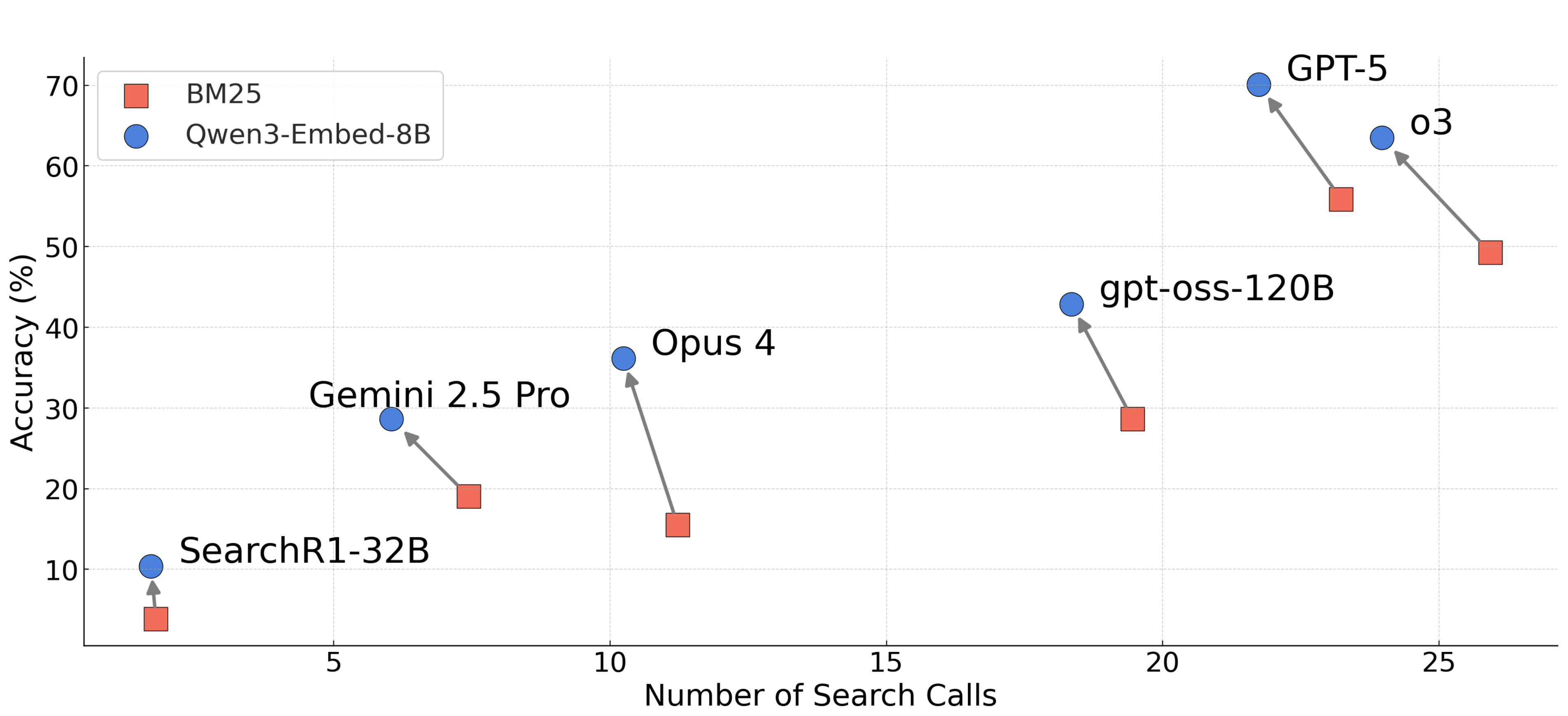 BrowseComp-Plus benchmark tracks AI agent memory gains