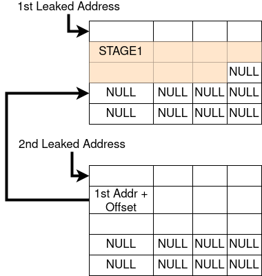 leaked memory layout