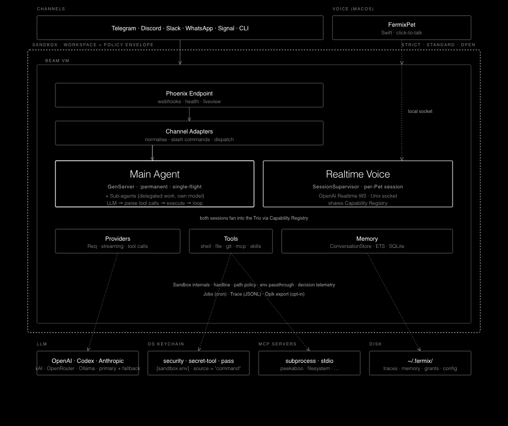 Fermix architecture