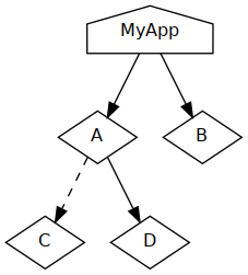 The abcd project dependency structure. Dashed arrows are private deps.
