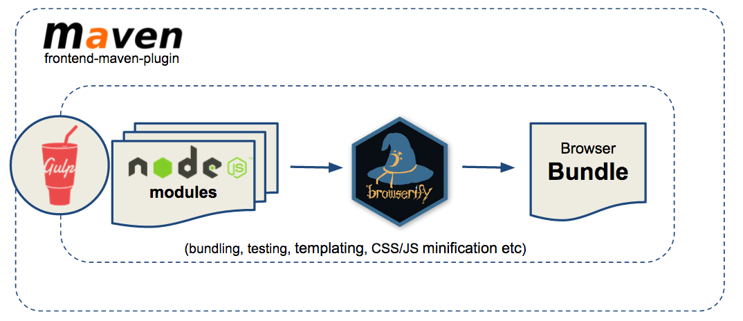 Jenkins Module Bundle Build Workflow