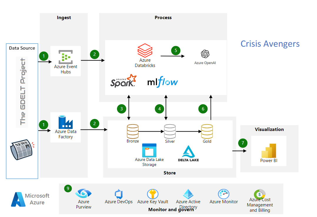 Solution Diagram