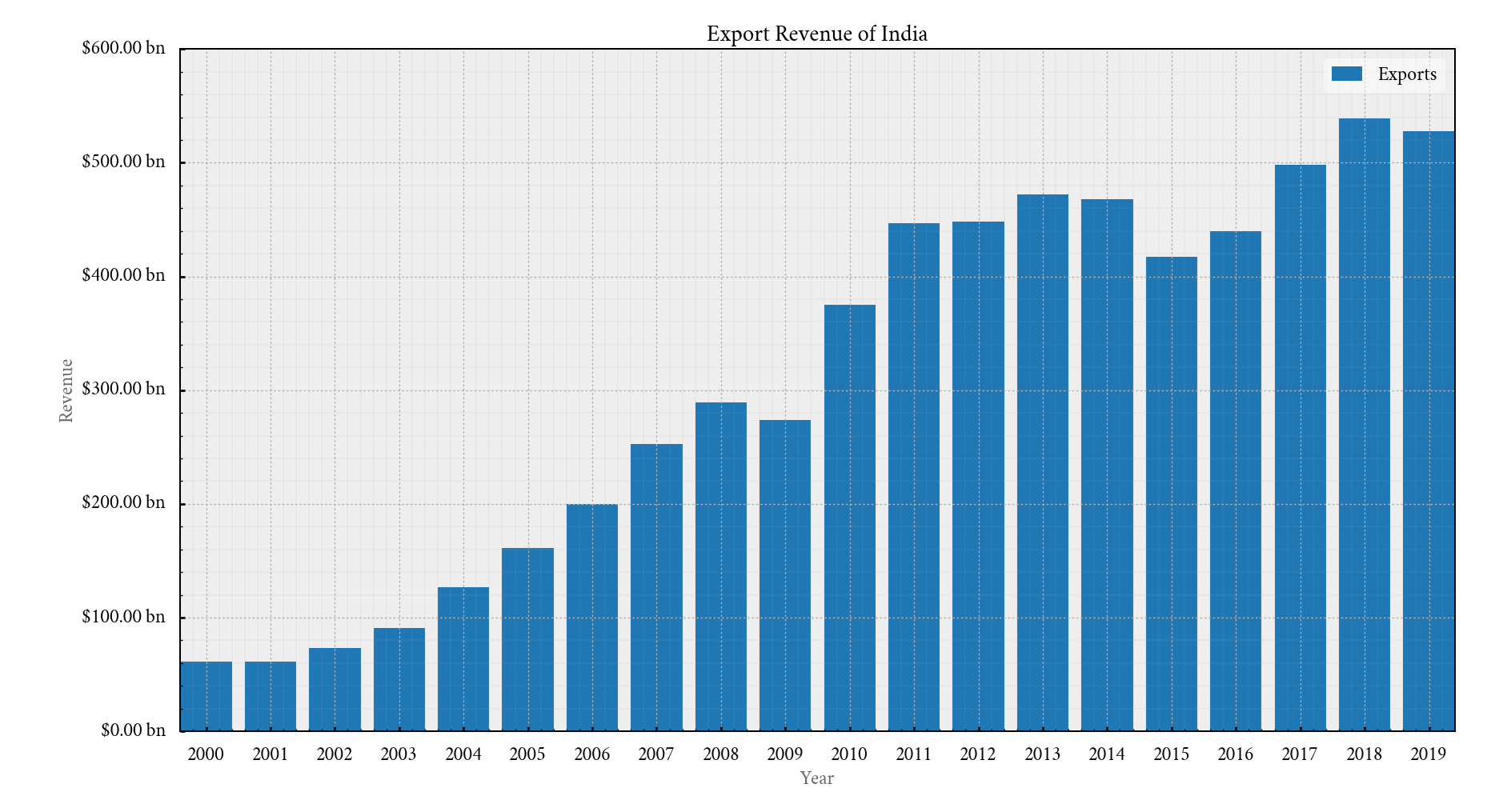 Export Revenue