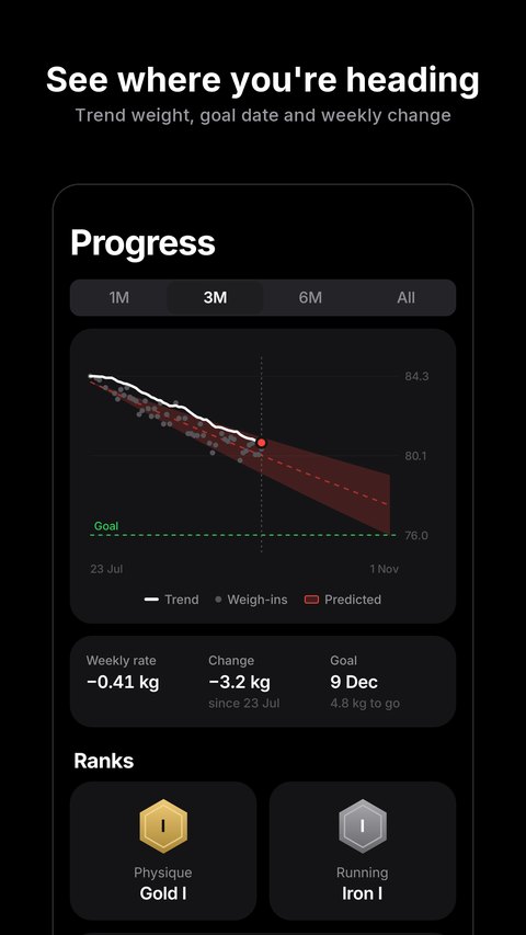 Progress: weight trend, forecast and goal date