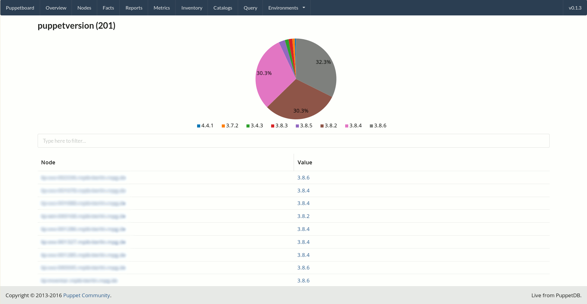 Single fact, with graphs