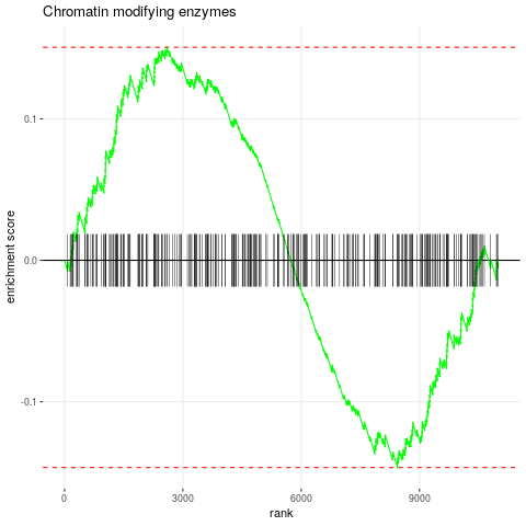 Figure 3: Enrichment plot for selected pathway.