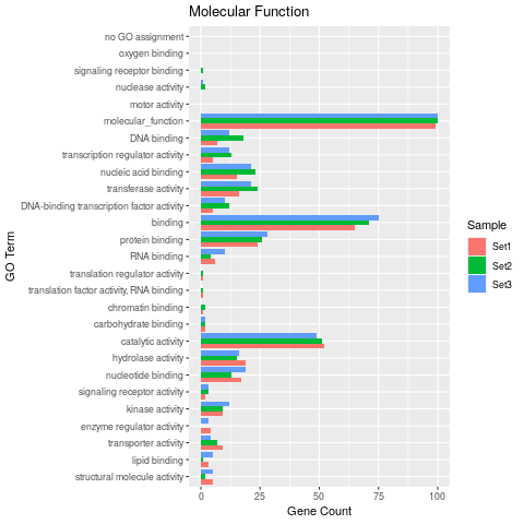 Figure 2: Batch ORA result of GO slim terms using 3 test gene sets.