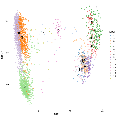 MDS embedding of scRNA-Seq data.