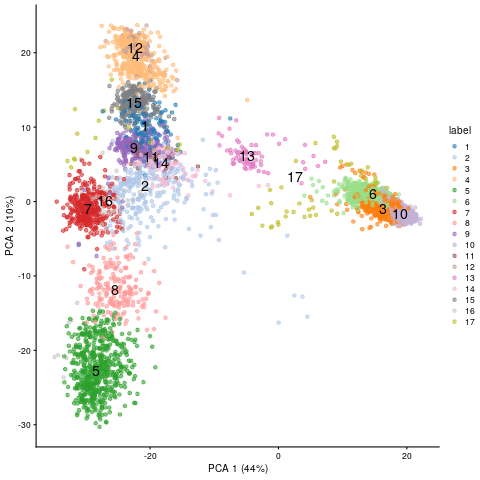 PCA embedding of scRNA-Seq data.