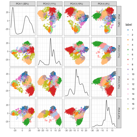 PCA embedding of scRNA-Seq data for multiple components.