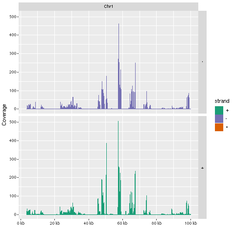 Figure 2: Plot coverage for chromosome 1 region.